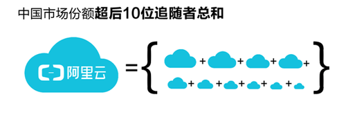 阿里云2017財(cái)年?duì)I收達(dá)66.63億元 連續(xù)8個(gè)季度超過(guò)100%增長(zhǎng)