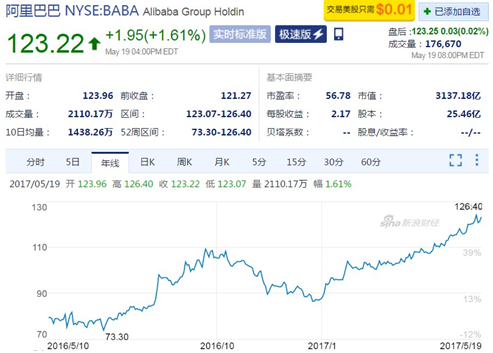 美國《巴倫周刊》：龐然大物阿里巴巴為何能連創(chuàng)新高