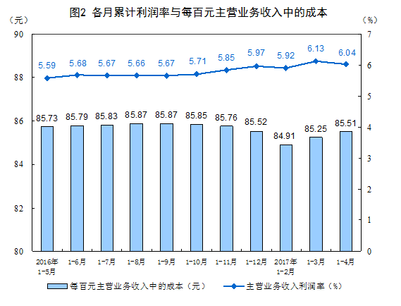 1-4月份全國規模以上工業企業利潤總額同比增長24.4%