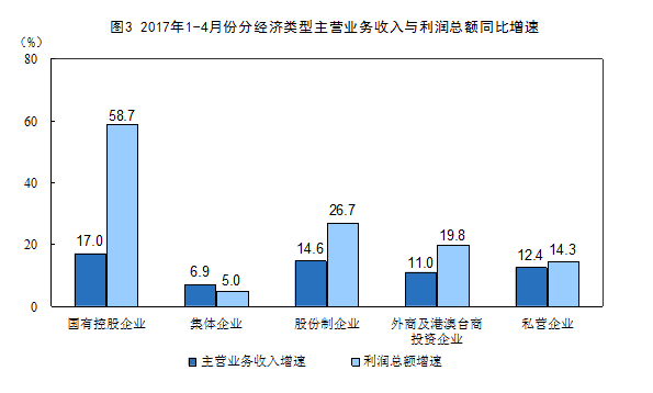 1-4月份全國規模以上工業企業利潤總額同比增長24.4%
