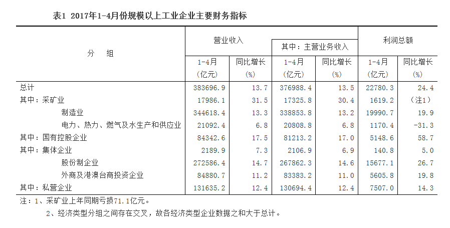 1-4月份全國規模以上工業企業利潤總額同比增長24.4%
