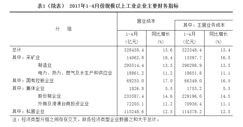 1-4月份全國規模以上工業企業利潤總額同比增長24.4%