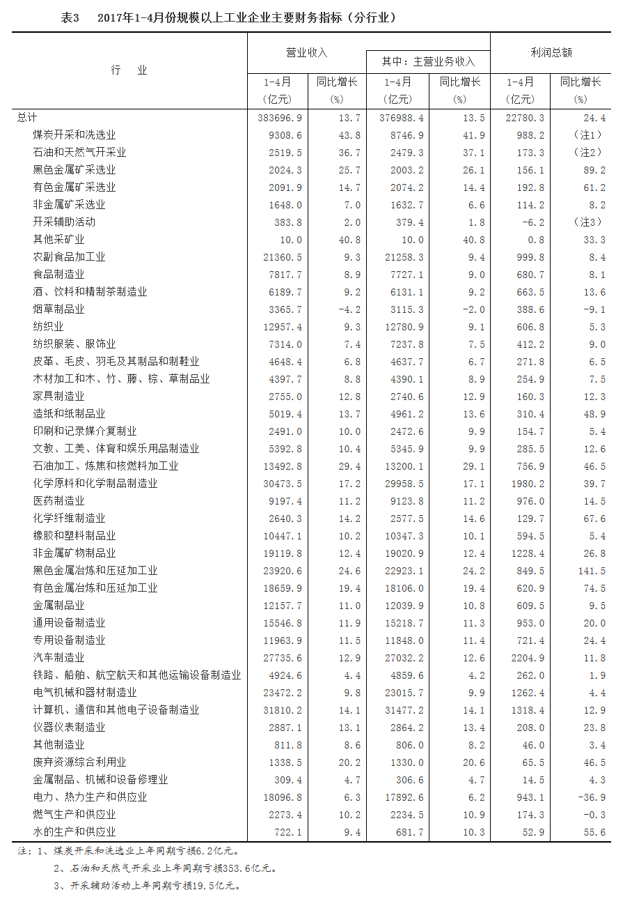 1-4月份全國規模以上工業企業利潤總額同比增長24.4%