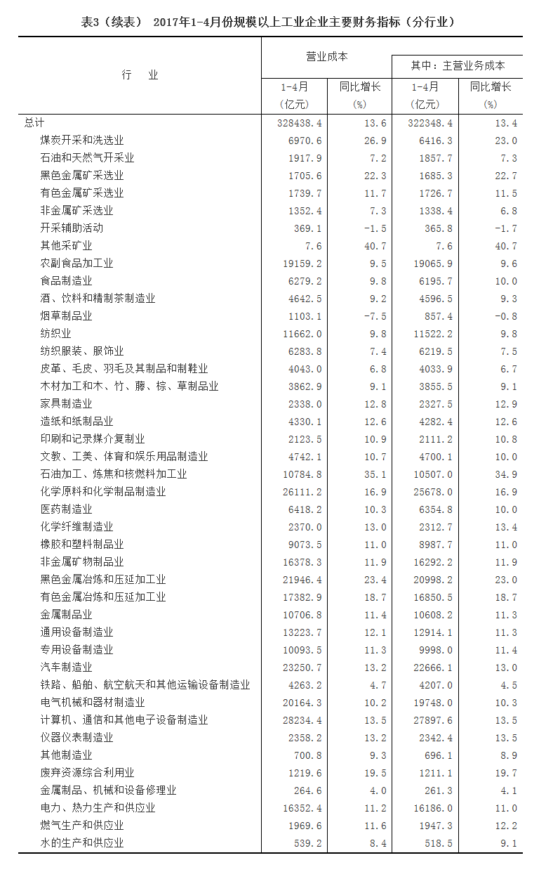 1-4月份全國規模以上工業企業利潤總額同比增長24.4%
