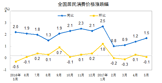 統計局：5月CPI同比漲幅擴大 PPI同比漲幅繼續回落