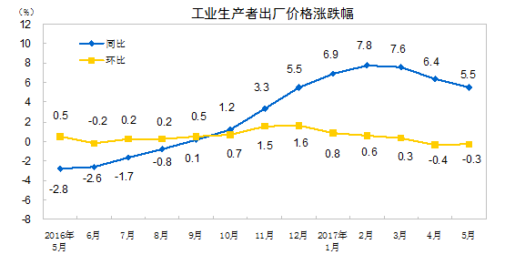 統計局：5月CPI同比漲幅擴大 PPI同比漲幅繼續回落