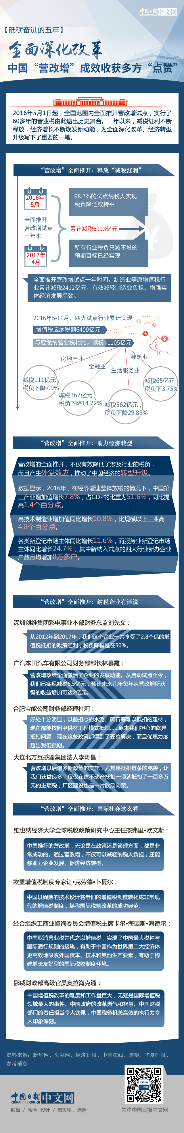 【砥礪奮進的五年】全面深化改革：中國“營改增”成效收獲多方“點贊”