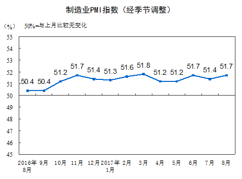 8月制造業PMI升至年內次高 制造業保持穩中向好
