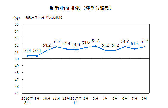 8月中國制造業采購經理指數公布：保持穩中向好發展態勢