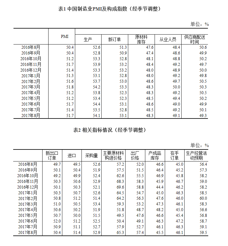 8月中國制造業采購經理指數公布：保持穩中向好發展態勢