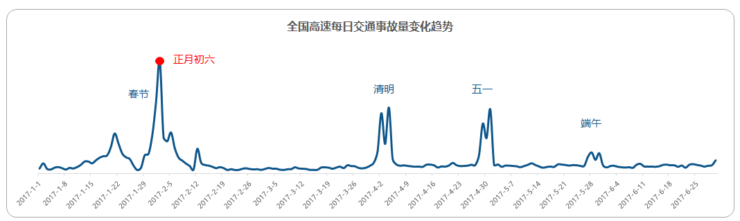 中國高速公路出行大數(shù)據(jù)報告:2017年假期高速擁堵里程同比2016上升22.5%
