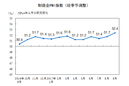 延續穩中向好發展態勢：9月中國制造業采購經理指數創近年新高