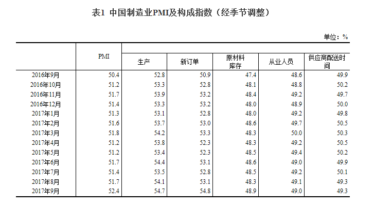 延續穩中向好發展態勢：9月中國制造業采購經理指數創近年新高