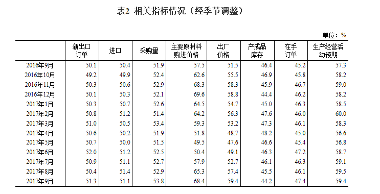 延續穩中向好發展態勢：9月中國制造業采購經理指數創近年新高