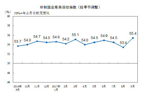 擴張動力增強：9月非制造業商務活動指數升至較高的景氣區間