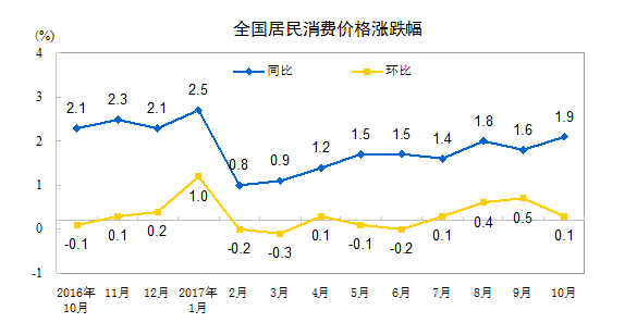 國家統(tǒng)計局：10月份居民消費價格同比上漲1.9%