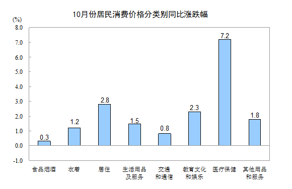 國家統(tǒng)計局：10月份居民消費價格同比上漲1.9%