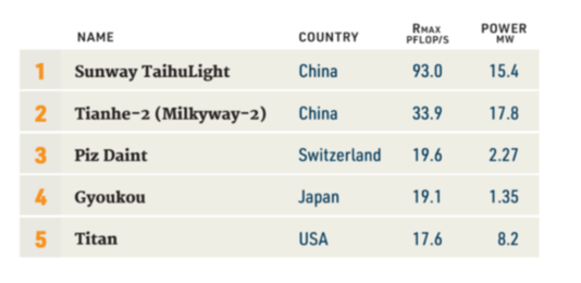 新一期全球超級(jí)計(jì)算機(jī)500強(qiáng)榜單發(fā)布：中國(guó)超算再登頂