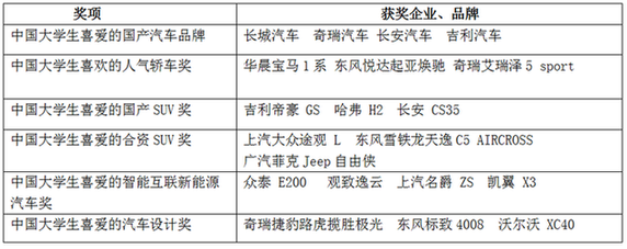 未來(lái)網(wǎng)發(fā)布中國(guó)首份《大學(xué)生汽車品牌喜好度調(diào)查》