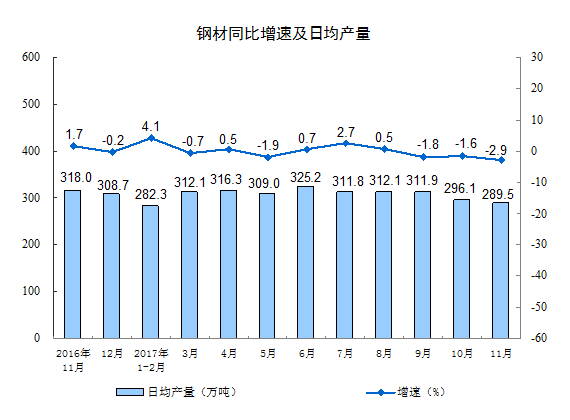 國家統計局：11月份規模以上工業增加值增長6.1%