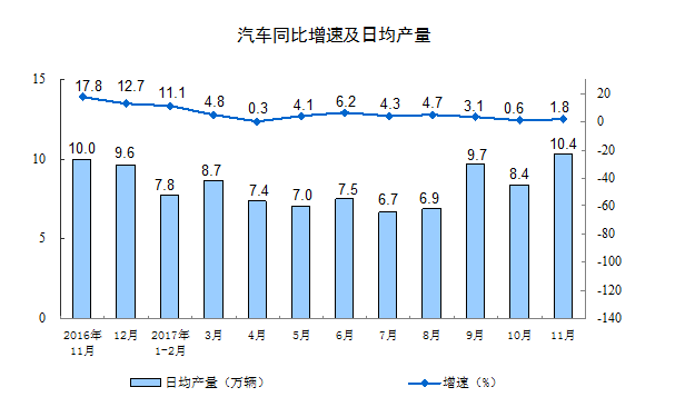 國家統計局：11月份規模以上工業增加值增長6.1%