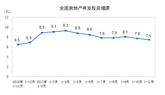 1-11月全國房地產(chǎn)開發(fā)投資100387億元