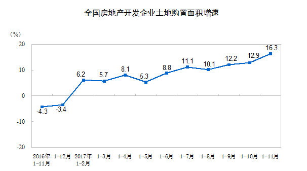1-11月全國房地產(chǎn)開發(fā)投資100387億元