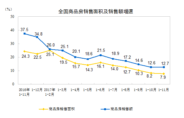 1-11月全國房地產(chǎn)開發(fā)投資100387億元