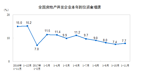 1-11月全國房地產(chǎn)開發(fā)投資100387億元