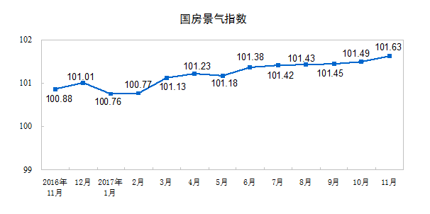 1-11月全國房地產(chǎn)開發(fā)投資100387億元