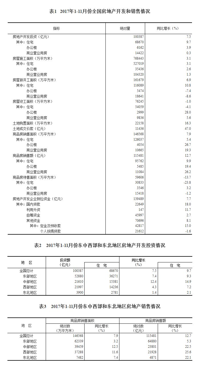 1-11月全國房地產(chǎn)開發(fā)投資100387億元