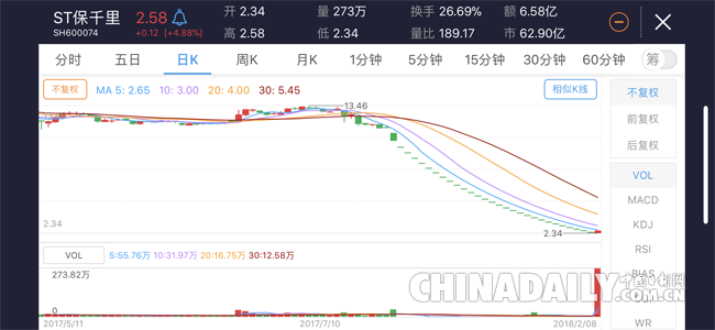 “地天板”逆襲：繼29個跌停后，“跌停王”ST保千里止跌漲停