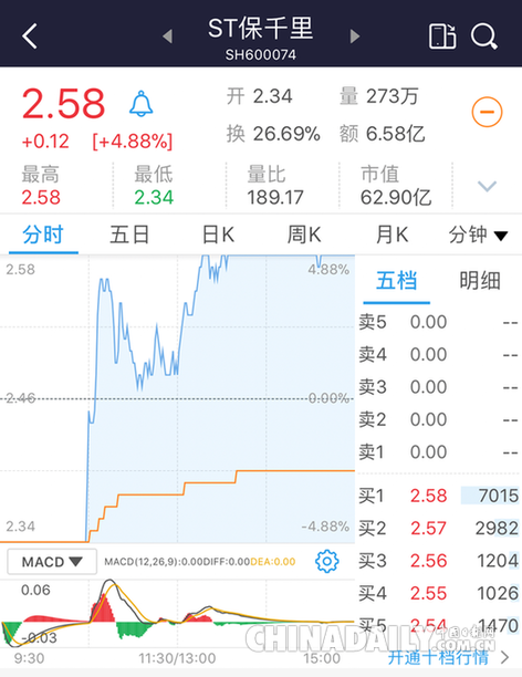 “地天板”逆襲：繼29個跌停后，“跌停王”ST保千里止跌漲停