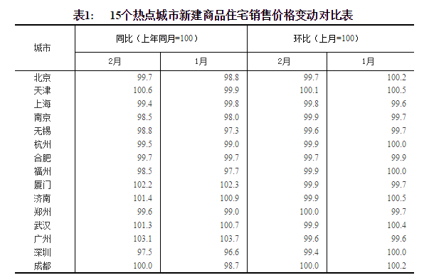 統計局：2月份商品住宅銷售價格延續總體穩定態勢