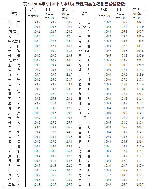 統計局：2月份商品住宅銷售價格延續總體穩定態勢