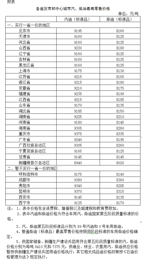 發(fā)改委：國(guó)內(nèi)成品油價(jià)格按機(jī)制下調(diào)