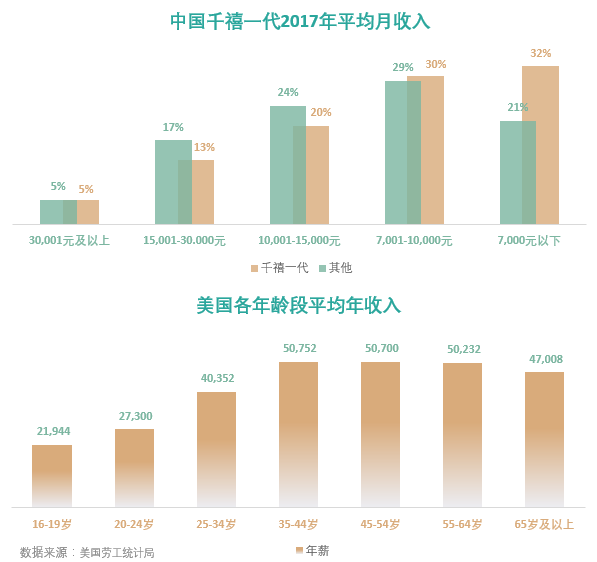 全球奢侈品也瞄準(zhǔn)他們，中國“千禧一代”到底多有錢？
