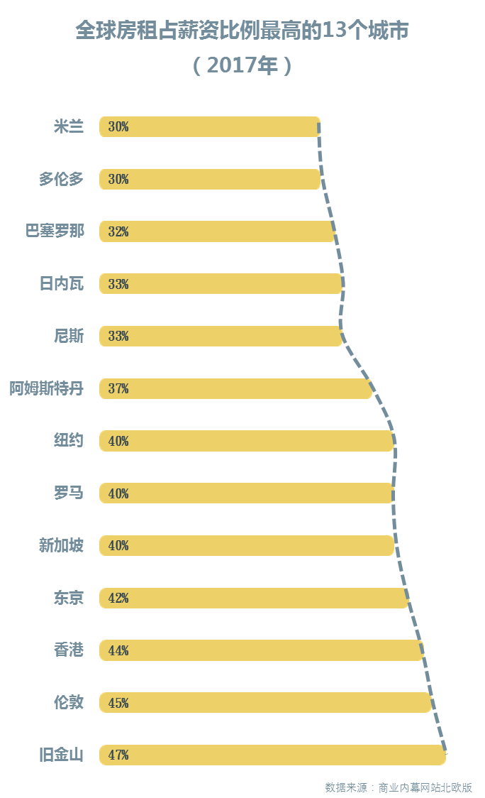 把生活重量放到房租里的，還有這些國家的青年