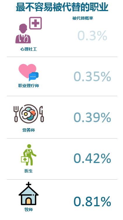 世界經濟論壇：自動化將創造過億新崗位，要求人類有更高技能