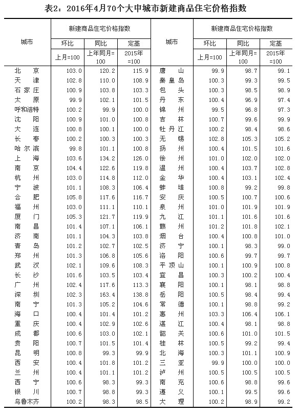 統計局解讀4月份房價：一線城市漲幅放緩 二三線城市上漲